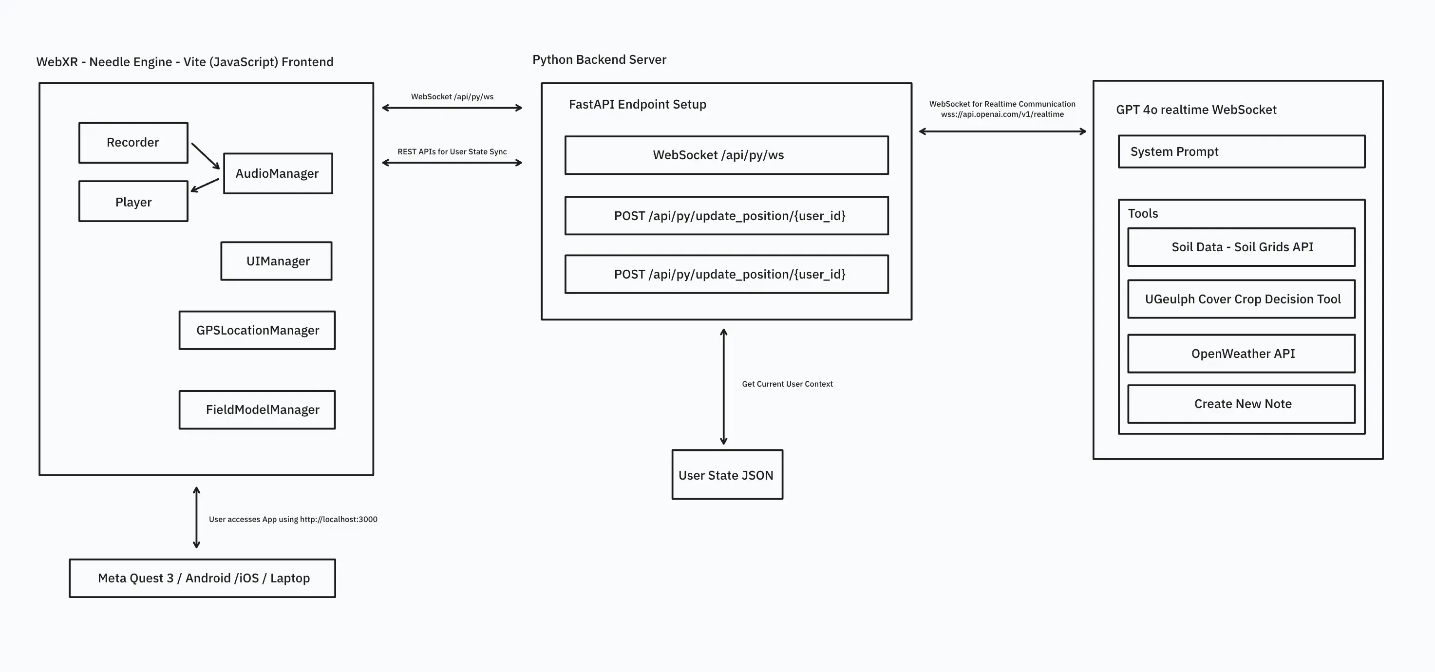 System architecture diagram